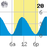 Jacksonboro Camp tide chart for Monday, September 20, 2021