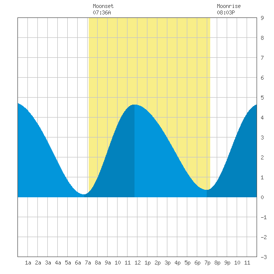 Jacksonboro Camp tide chart for Tuesday, September 21, 2021