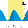 Jacksonboro Camp tide chart for Tuesday, September 21, 2021