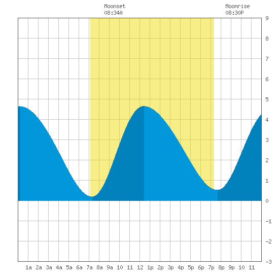 Jacksonboro Camp tide chart for Wednesday, September 22, 2021