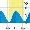 Jacksonboro Camp tide chart for Wednesday, September 22, 2021