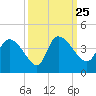 Jacksonboro Camp tide chart for Saturday, September 25, 2021