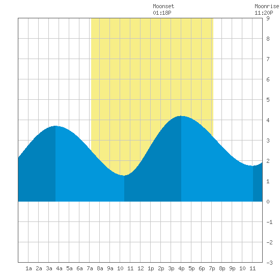 Jacksonboro Camp tide chart for Monday, September 27, 2021