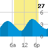 Jacksonboro Camp tide chart for Monday, September 27, 2021