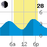 Jacksonboro Camp tide chart for Tuesday, September 28, 2021