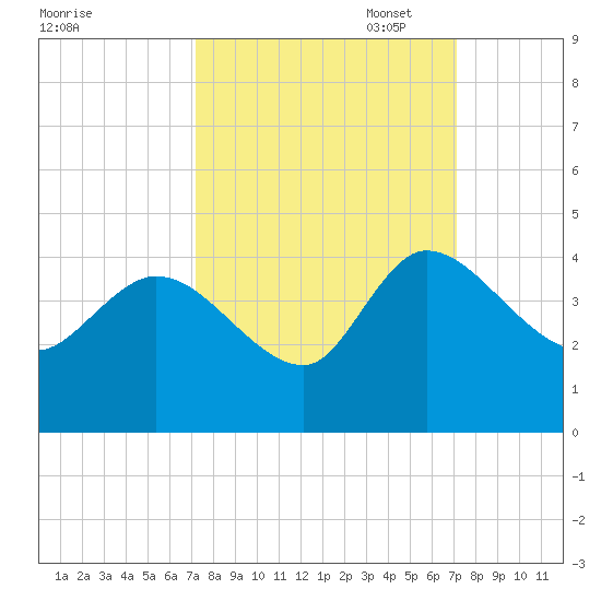 Jacksonboro Camp tide chart for Wednesday, September 29, 2021