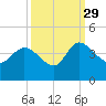 Jacksonboro Camp tide chart for Wednesday, September 29, 2021
