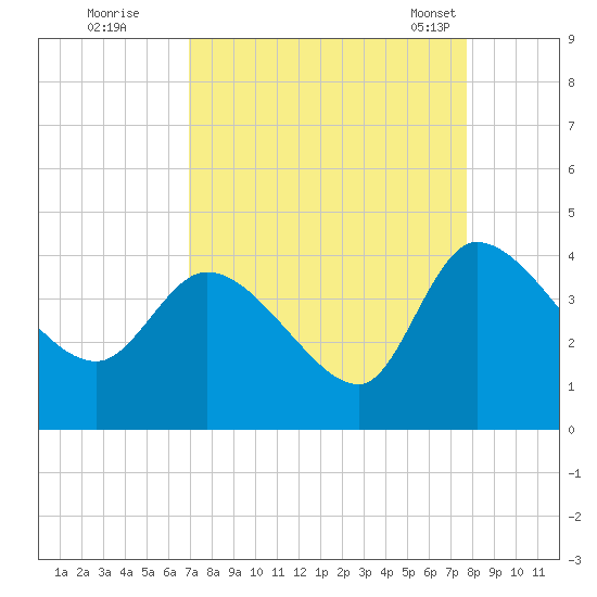 Jacksonboro Camp tide chart for Thursday, September 2, 2021