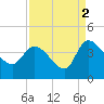 Jacksonboro Camp tide chart for Thursday, September 2, 2021