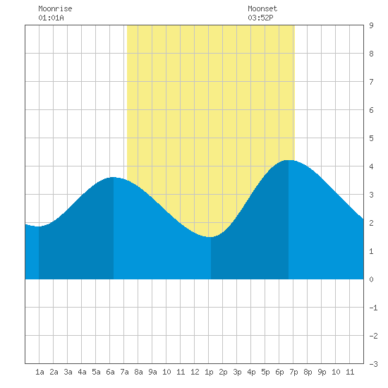 Jacksonboro Camp tide chart for Thursday, September 30, 2021