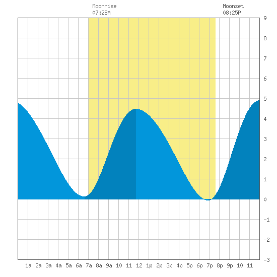 Jacksonboro Camp tide chart for Tuesday, September 7, 2021