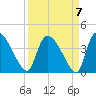 Jacksonboro Camp tide chart for Tuesday, September 7, 2021