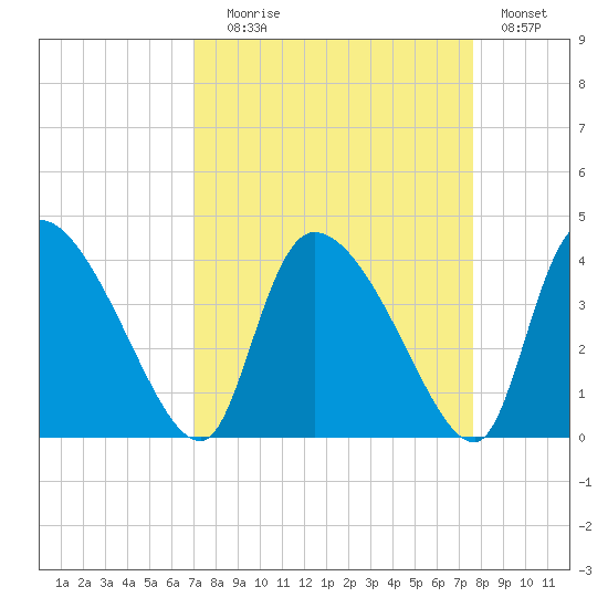 Jacksonboro Camp tide chart for Wednesday, September 8, 2021