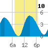 Jacksonboro Camp tide chart for Sunday, October 10, 2021