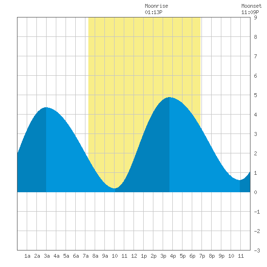 Jacksonboro Camp tide chart for Monday, October 11, 2021