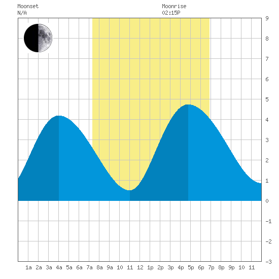 Jacksonboro Camp tide chart for Tuesday, October 12, 2021