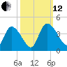 Jacksonboro Camp tide chart for Tuesday, October 12, 2021