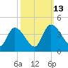 Jacksonboro Camp tide chart for Wednesday, October 13, 2021