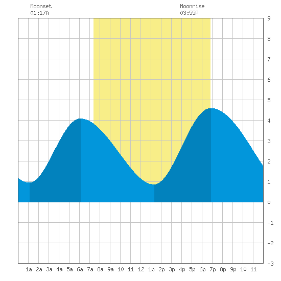 Jacksonboro Camp tide chart for Thursday, October 14, 2021