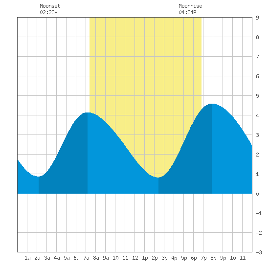 Jacksonboro Camp tide chart for Friday, October 15, 2021