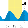 Jacksonboro Camp tide chart for Saturday, October 16, 2021