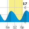 Jacksonboro Camp tide chart for Sunday, October 17, 2021