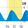 Jacksonboro Camp tide chart for Monday, October 18, 2021