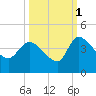 Jacksonboro Camp tide chart for Friday, October 1, 2021