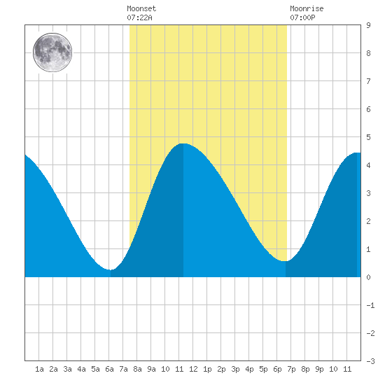 Jacksonboro Camp tide chart for Wednesday, October 20, 2021