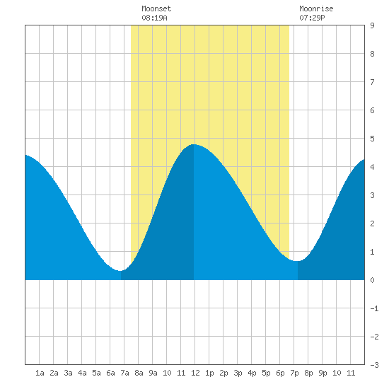 Jacksonboro Camp tide chart for Thursday, October 21, 2021