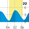 Jacksonboro Camp tide chart for Friday, October 22, 2021