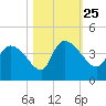 Jacksonboro Camp tide chart for Monday, October 25, 2021