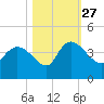 Jacksonboro Camp tide chart for Wednesday, October 27, 2021