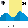 Jacksonboro Camp tide chart for Thursday, October 28, 2021