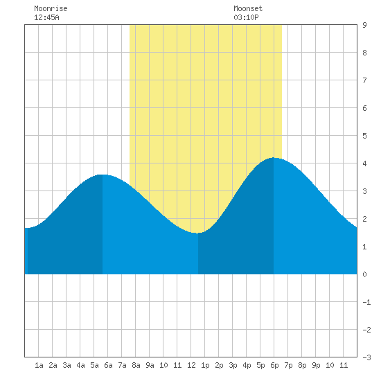 Jacksonboro Camp tide chart for Friday, October 29, 2021