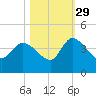Jacksonboro Camp tide chart for Friday, October 29, 2021