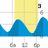 Jacksonboro Camp tide chart for Sunday, October 3, 2021