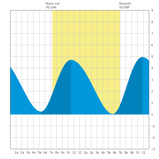 Jacksonboro Camp tide chart for Tuesday, October 5, 2021