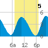 Jacksonboro Camp tide chart for Tuesday, October 5, 2021