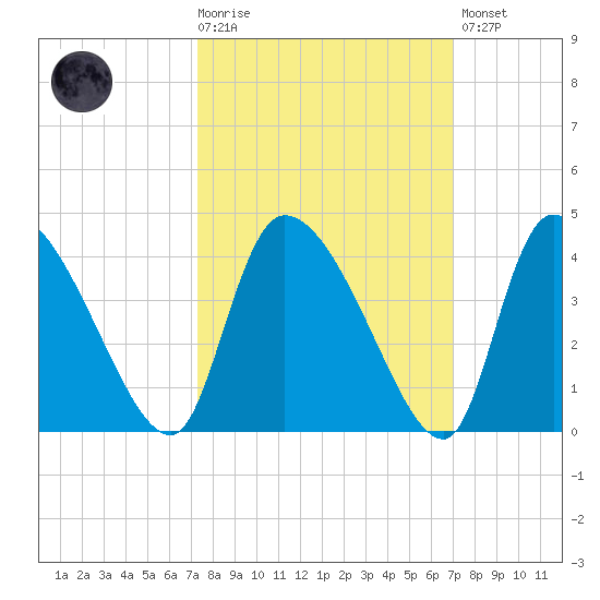 Jacksonboro Camp tide chart for Wednesday, October 6, 2021