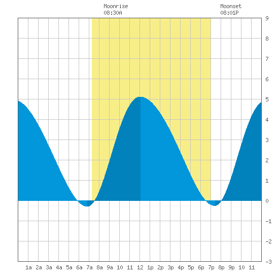 Jacksonboro Camp tide chart for Thursday, October 7, 2021