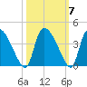 Jacksonboro Camp tide chart for Thursday, October 7, 2021