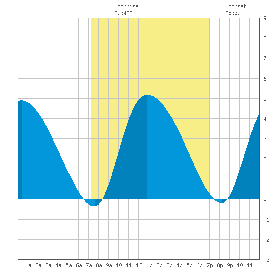 Jacksonboro Camp tide chart for Friday, October 8, 2021