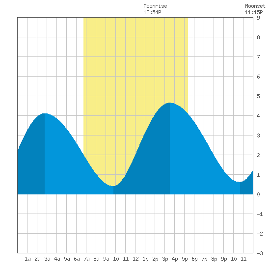 Jacksonboro Camp tide chart for Wednesday, November 10, 2021