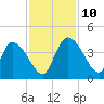 Jacksonboro Camp tide chart for Wednesday, November 10, 2021