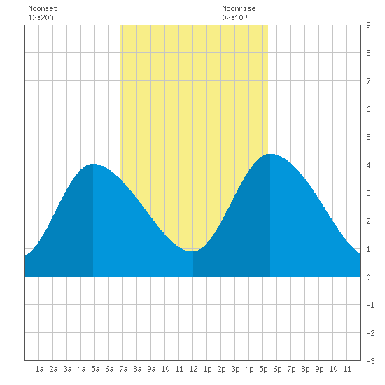 Jacksonboro Camp tide chart for Friday, November 12, 2021