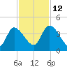 Jacksonboro Camp tide chart for Friday, November 12, 2021