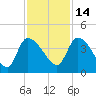 Jacksonboro Camp tide chart for Sunday, November 14, 2021
