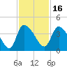 Jacksonboro Camp tide chart for Tuesday, November 16, 2021