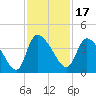 Jacksonboro Camp tide chart for Wednesday, November 17, 2021